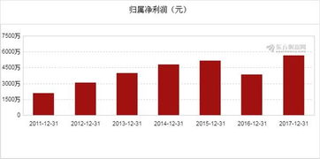 联得装备（300545）2017年净利润增长47.07% 装备制造龙头还是跨界试水？