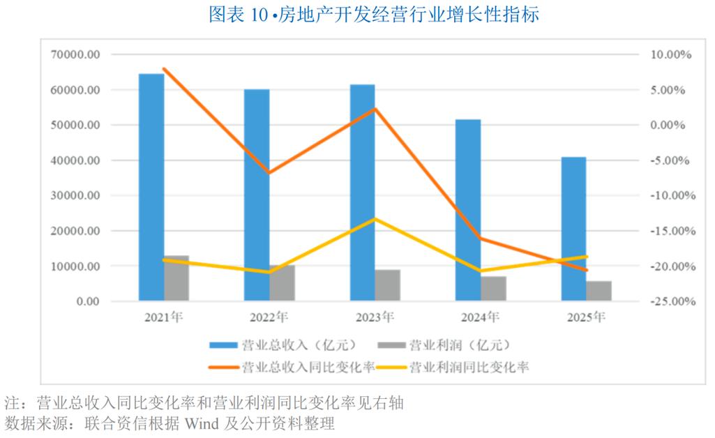 分化、承压与重塑 房地产开发经营行业2026年半年度信用风险展望